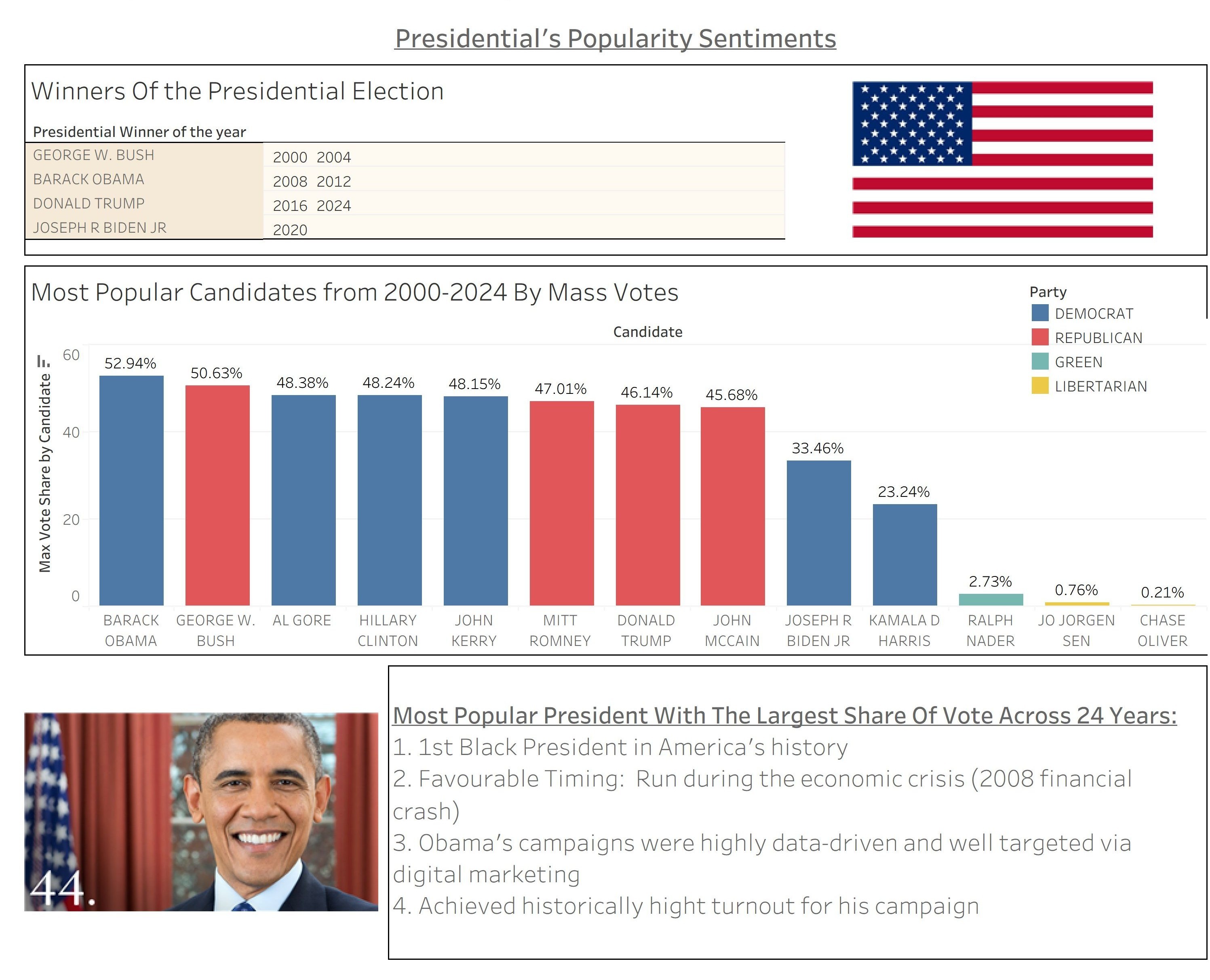 Presidential Popularity Sentiments