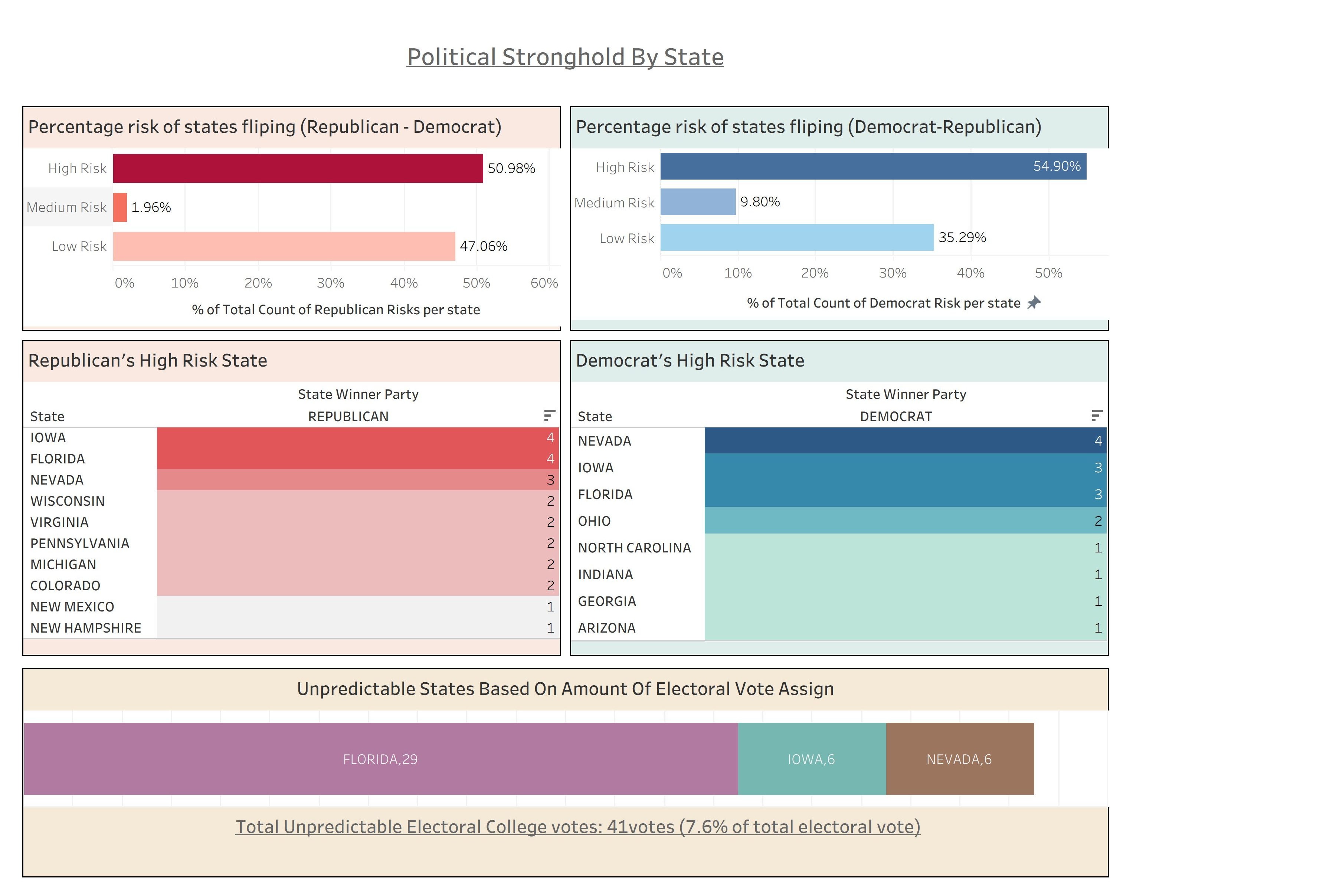 Political Stronghold by State
