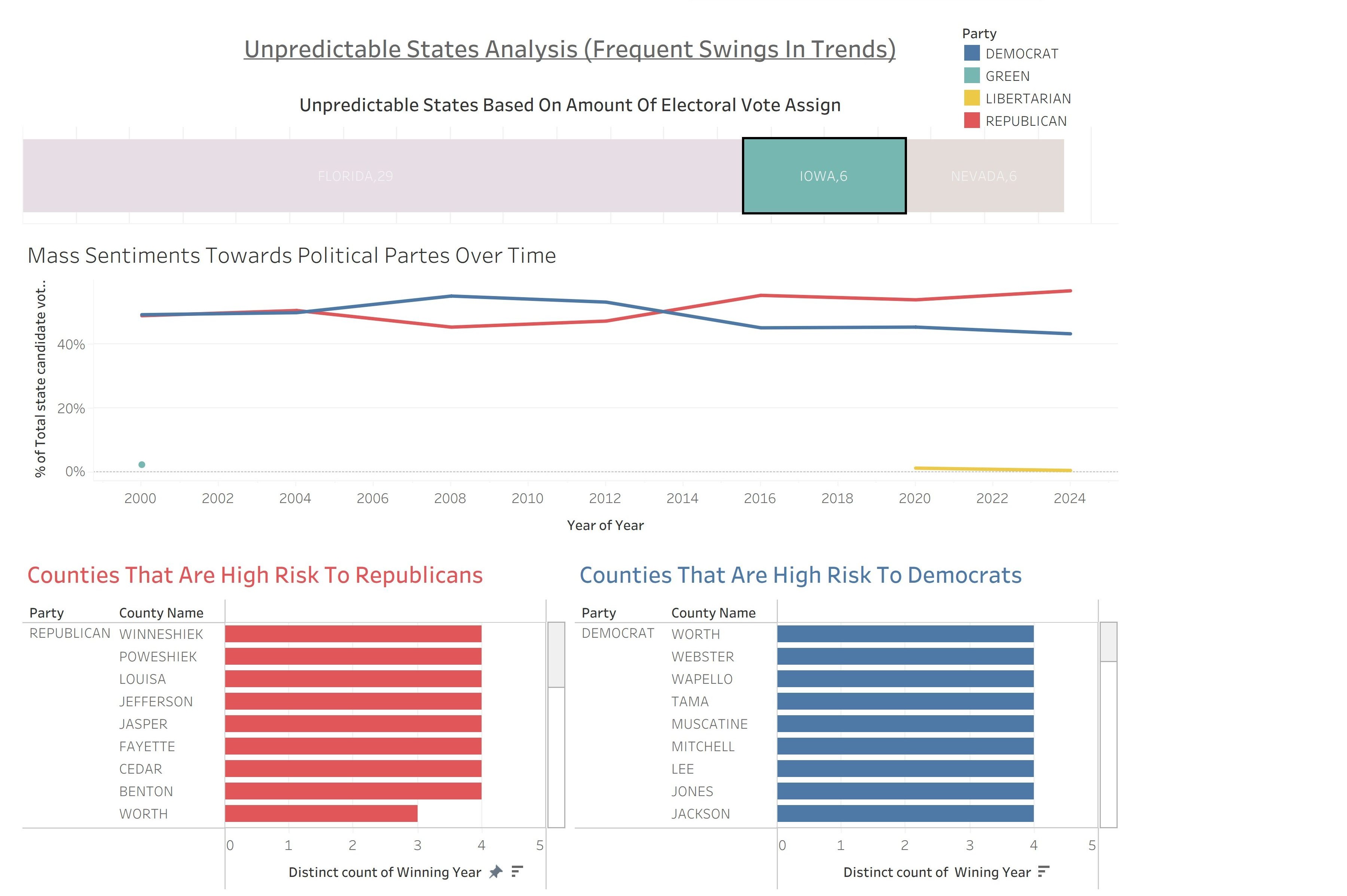 Unpredictable States Analysis