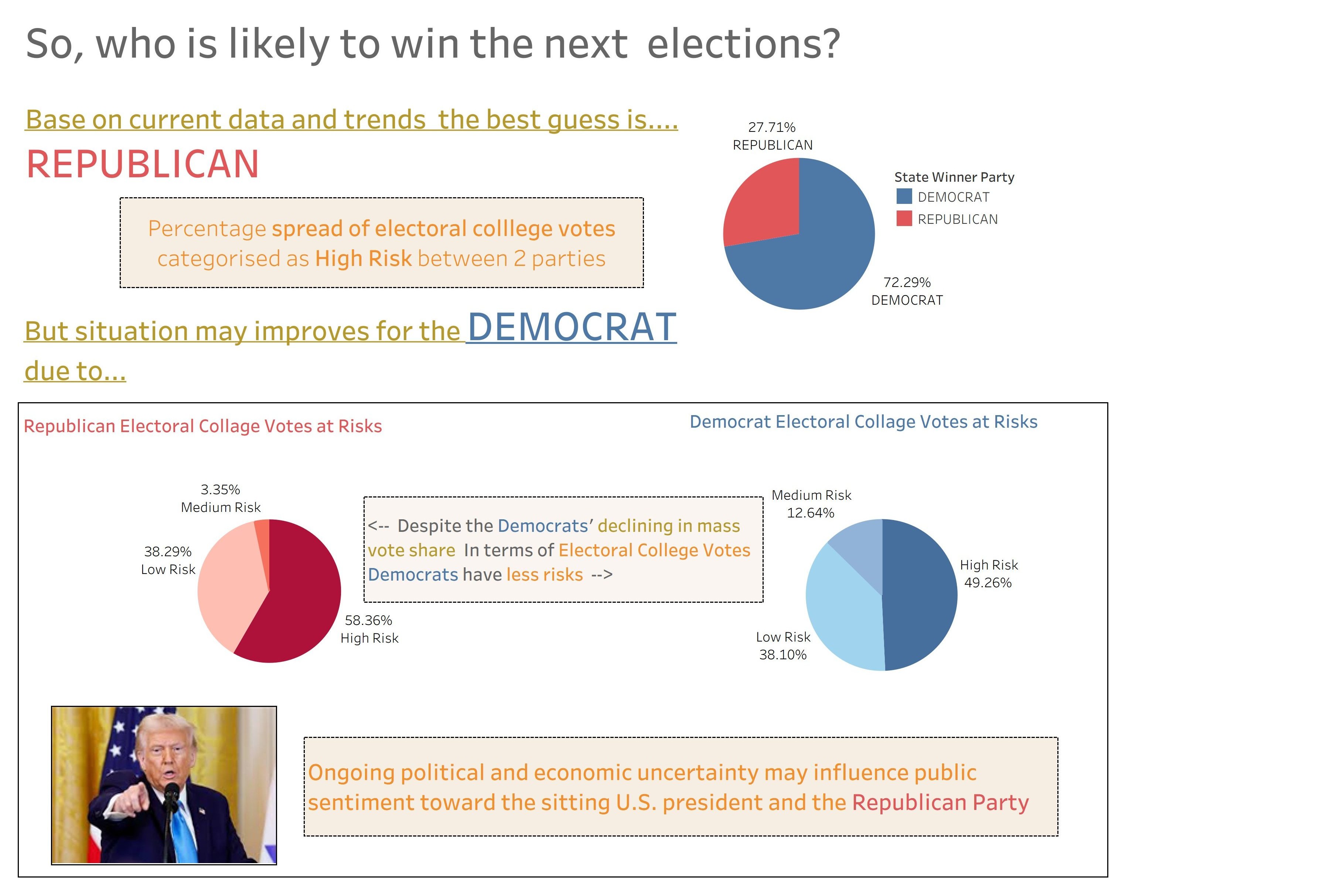 Election Prediction Conclusion